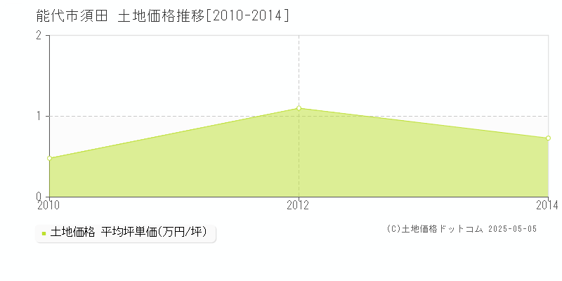須田(能代市)の土地価格推移グラフ(坪単価)[2010-2014年]