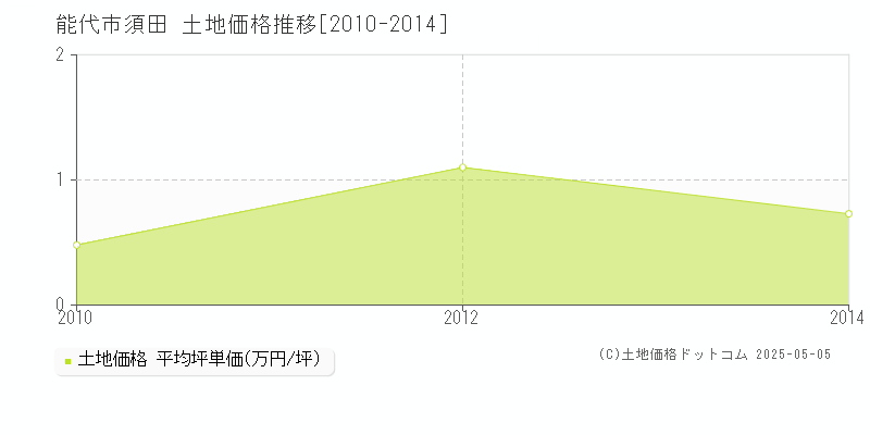 能代市須田の土地価格推移グラフ 