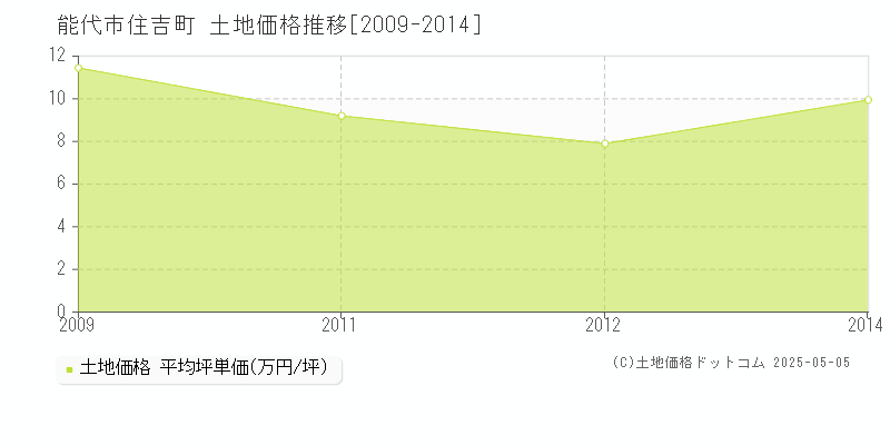 住吉町(能代市)の土地価格推移グラフ(坪単価)[2009-2014年]