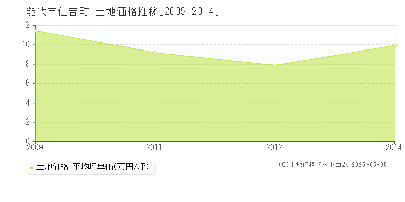 能代市住吉町の土地価格推移グラフ 