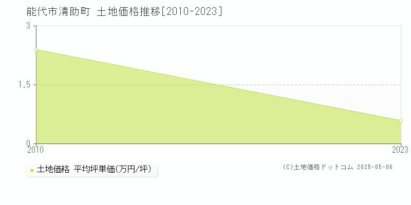 清助町(能代市)の土地価格推移グラフ(坪単価)[2010-2023年]