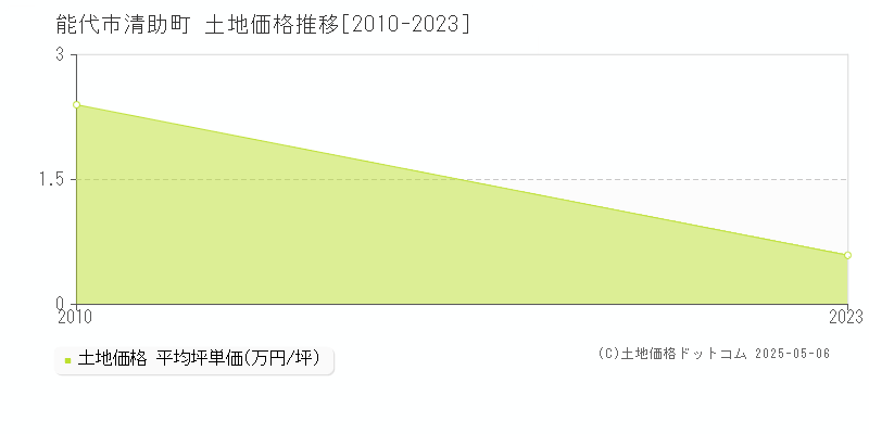 能代市清助町の土地価格推移グラフ 