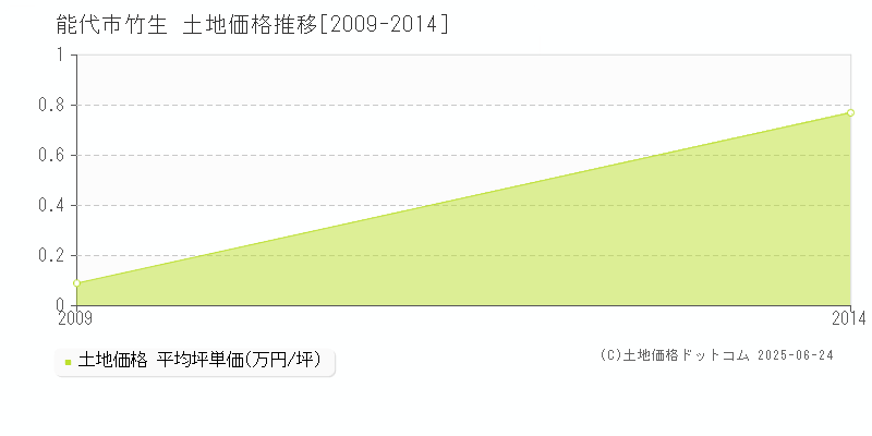 竹生(能代市)の土地価格推移グラフ(坪単価)[2009-2014年]