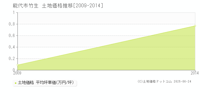 能代市竹生の土地価格推移グラフ 