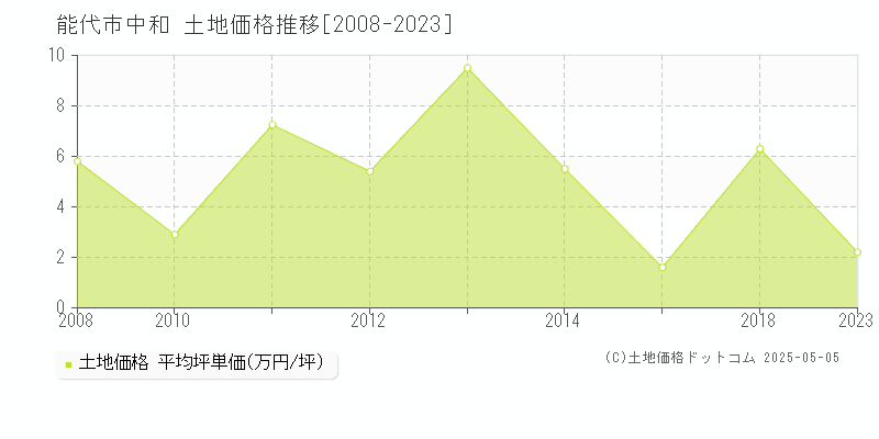 中和(能代市)の土地価格推移グラフ(坪単価)[2008-2023年]