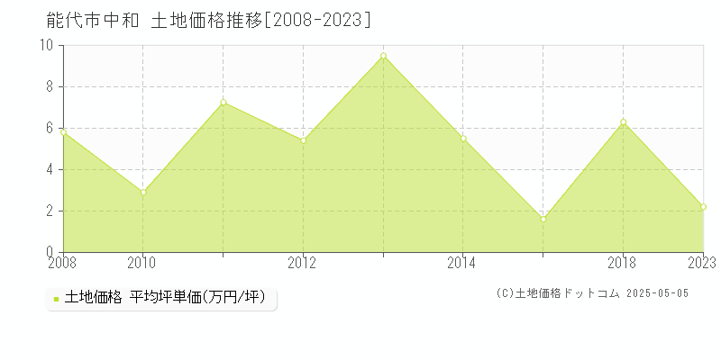 能代市中和の土地価格推移グラフ 