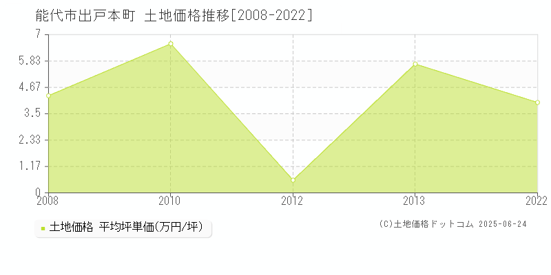 出戸本町(能代市)の土地価格推移グラフ(坪単価)[2008-2022年]
