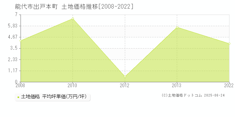 能代市出戸本町の土地価格推移グラフ 