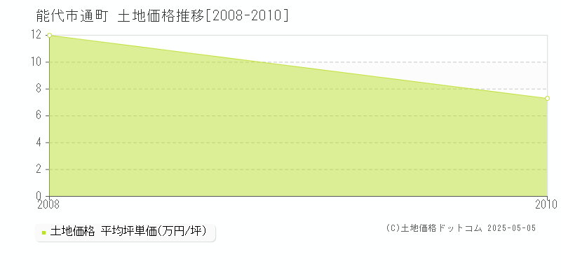 能代市通町の土地価格推移グラフ 