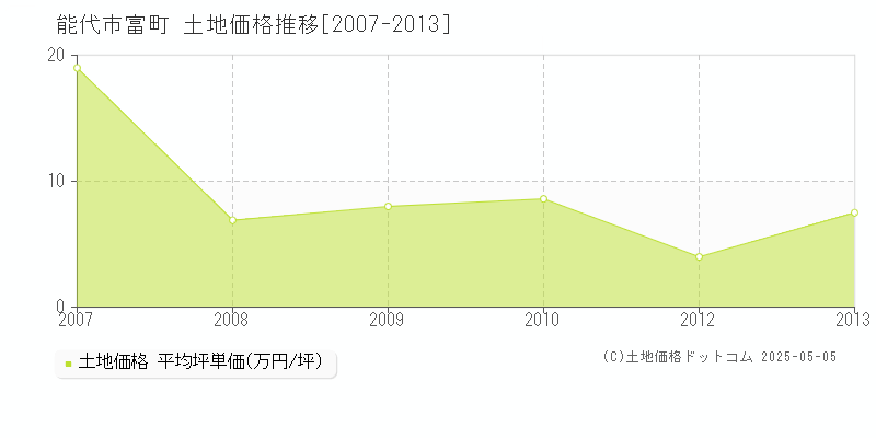 富町(能代市)の土地価格推移グラフ(坪単価)[2007-2013年]