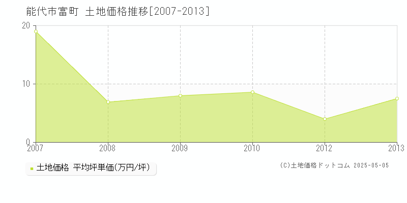 能代市富町の土地価格推移グラフ 