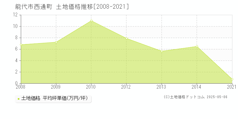 西通町(能代市)の土地価格推移グラフ(坪単価)[2008-2021年]