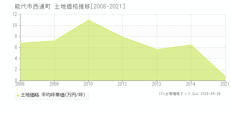 能代市西通町の土地価格推移グラフ 