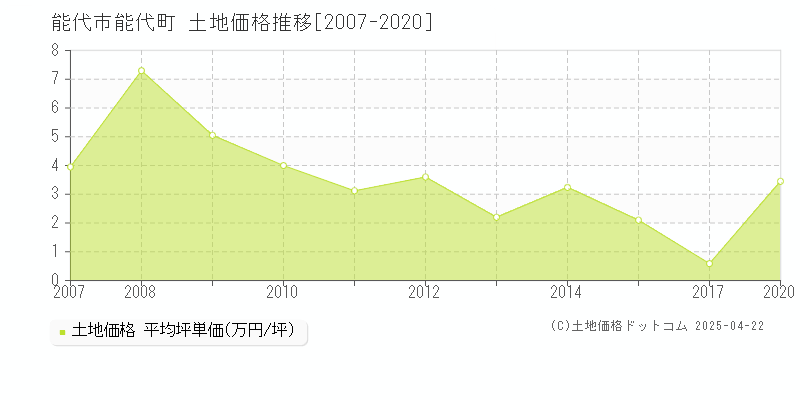 能代市能代町の土地価格推移グラフ 