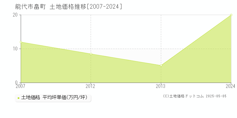 畠町(能代市)の土地価格推移グラフ(坪単価)[2007-2024年]