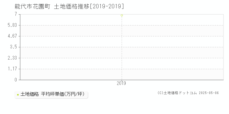 能代市花園町の土地価格推移グラフ 