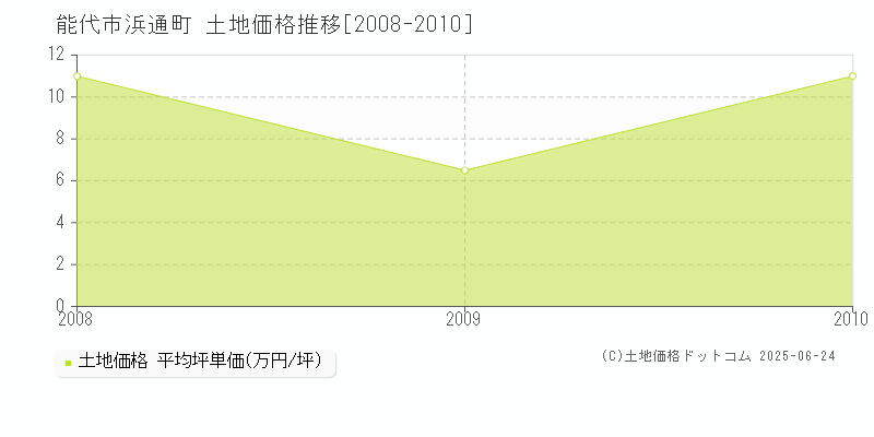 浜通町(能代市)の土地価格推移グラフ(坪単価)[2008-2010年]