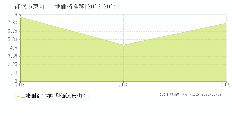 東町(能代市)の土地価格推移グラフ(坪単価)[2013-2015年]