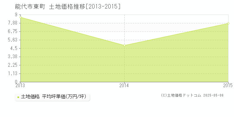 能代市東町の土地価格推移グラフ 