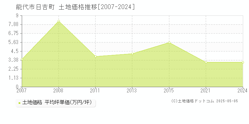 日吉町(能代市)の土地価格推移グラフ(坪単価)[2007-2024年]
