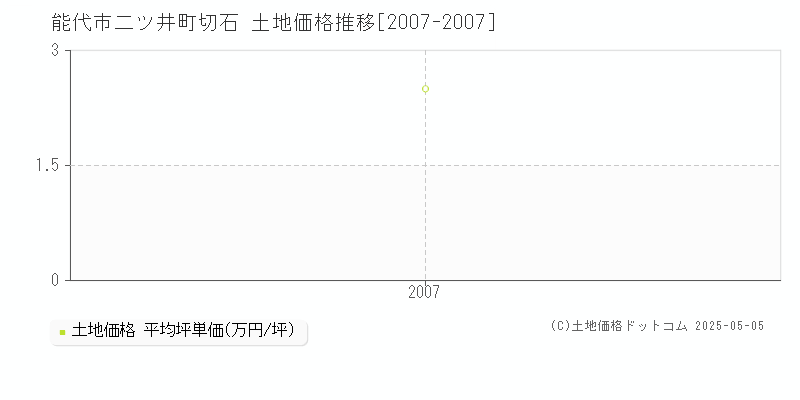 二ツ井町切石(能代市)の土地価格推移グラフ(坪単価)[2007-2007年]