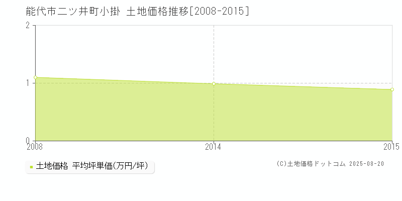 二ツ井町小掛(能代市)の土地価格推移グラフ(坪単価)[2008-2015年]