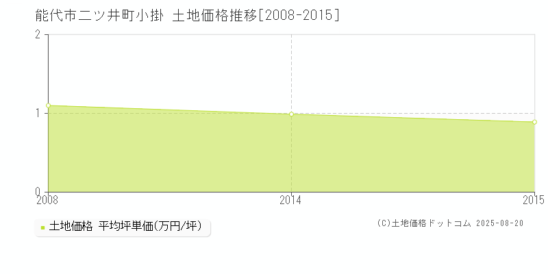 能代市二ツ井町小掛の土地価格推移グラフ 