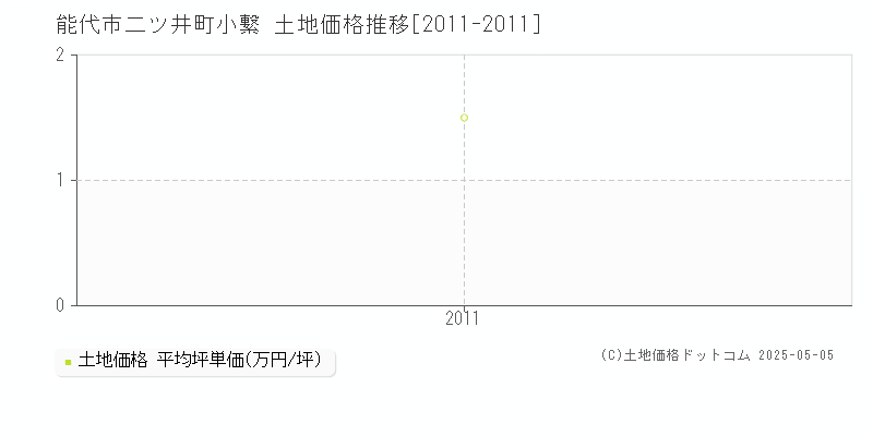 二ツ井町小繋(能代市)の土地価格推移グラフ(坪単価)[2011-2011年]