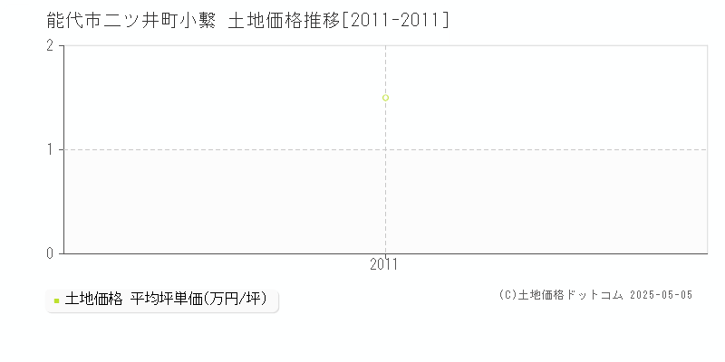 能代市二ツ井町小繋の土地価格推移グラフ 