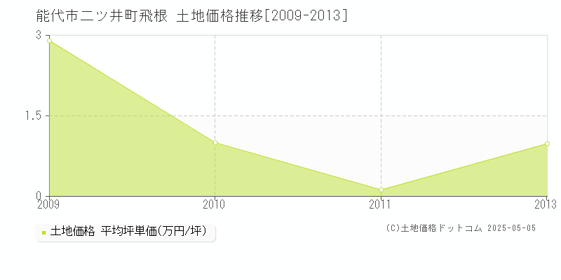 二ツ井町飛根(能代市)の土地価格推移グラフ(坪単価)[2009-2013年]