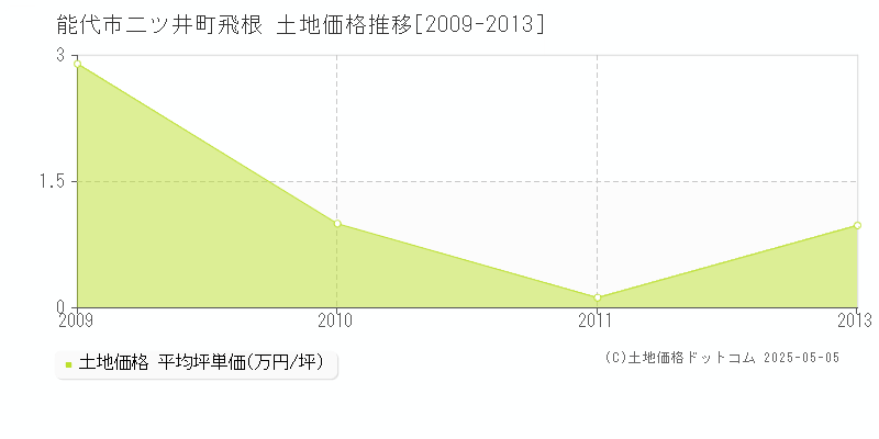 能代市二ツ井町飛根の土地価格推移グラフ 