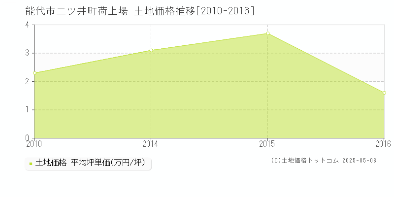 二ツ井町荷上場(能代市)の土地価格推移グラフ(坪単価)[2010-2016年]