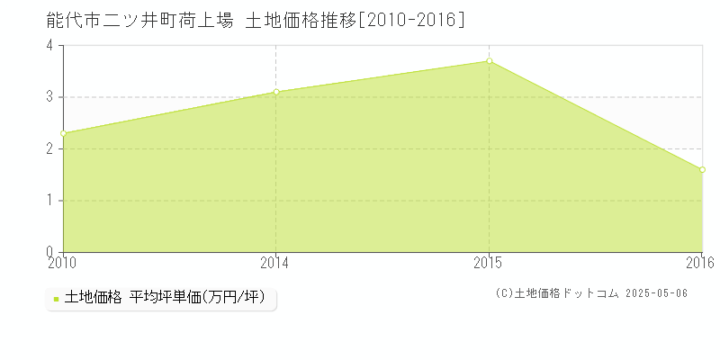 能代市二ツ井町荷上場の土地価格推移グラフ 