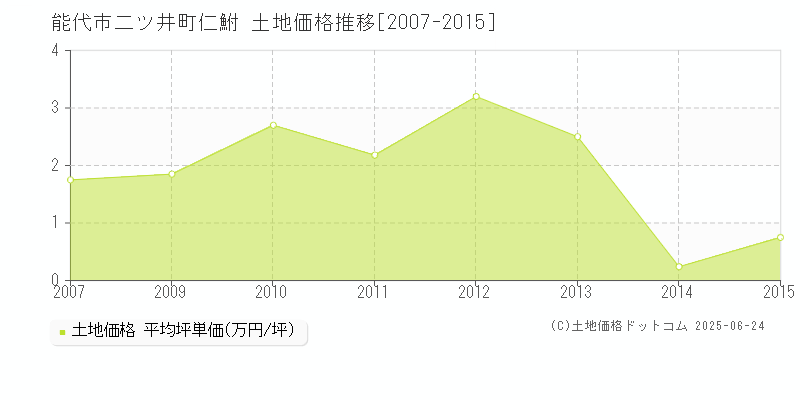 二ツ井町仁鮒(能代市)の土地価格推移グラフ(坪単価)[2007-2015年]