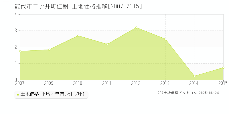 能代市二ツ井町仁鮒の土地価格推移グラフ 