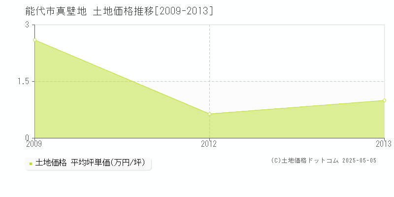 真壁地(能代市)の土地価格推移グラフ(坪単価)[2009-2013年]