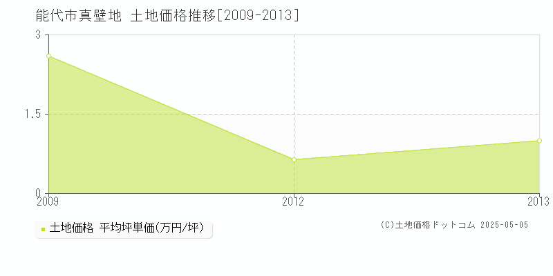 能代市真壁地の土地価格推移グラフ 