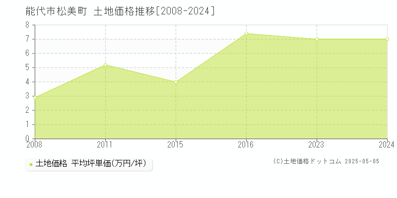 松美町(能代市)の土地価格推移グラフ(坪単価)[2008-2024年]