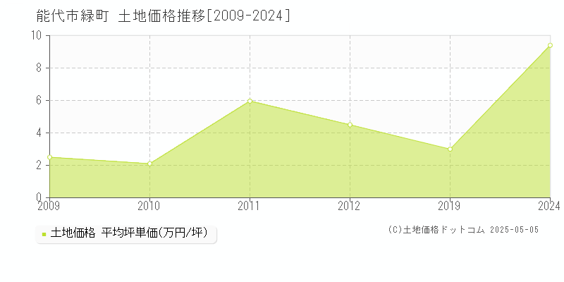 緑町(能代市)の土地価格推移グラフ(坪単価)[2009-2024年]
