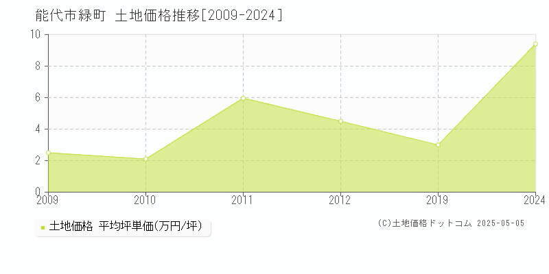 能代市緑町の土地価格推移グラフ 