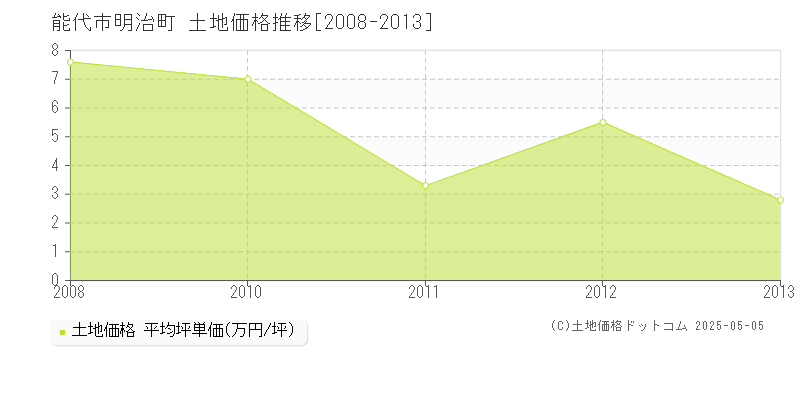 明治町(能代市)の土地価格推移グラフ(坪単価)[2008-2013年]