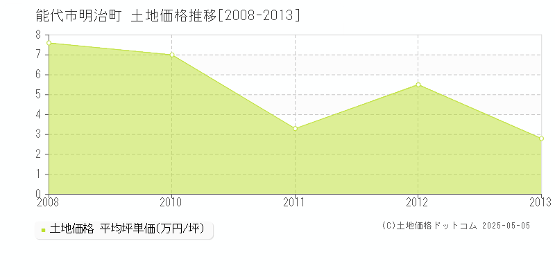 能代市明治町の土地価格推移グラフ 