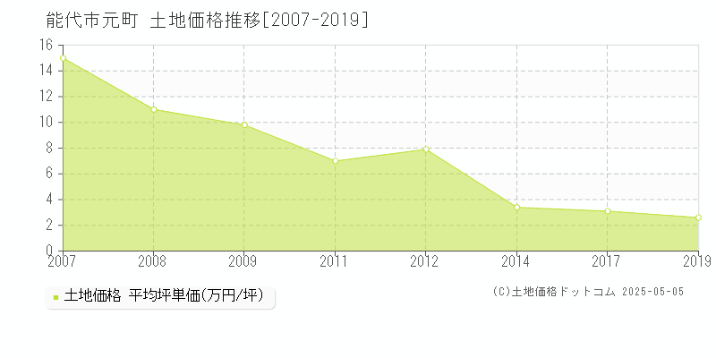 元町(能代市)の土地価格推移グラフ(坪単価)[2007-2019年]