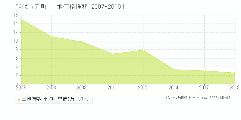 能代市元町の土地価格推移グラフ 