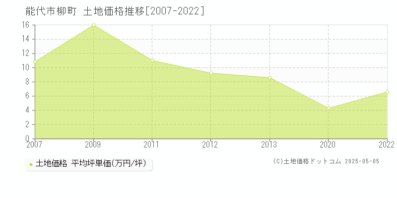 柳町(能代市)の土地価格推移グラフ(坪単価)[2007-2022年]