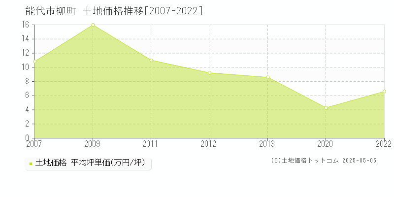 能代市柳町の土地価格推移グラフ 