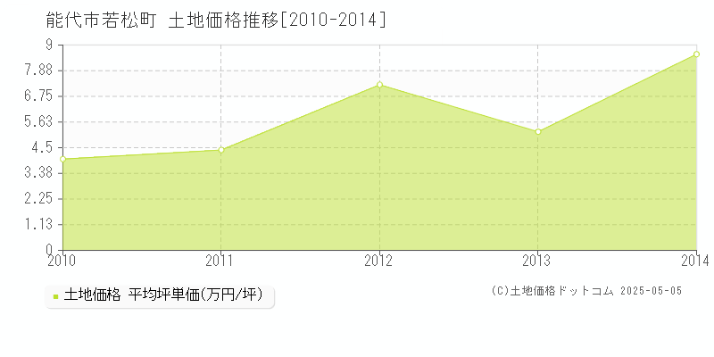 若松町(能代市)の土地価格推移グラフ(坪単価)[2010-2014年]