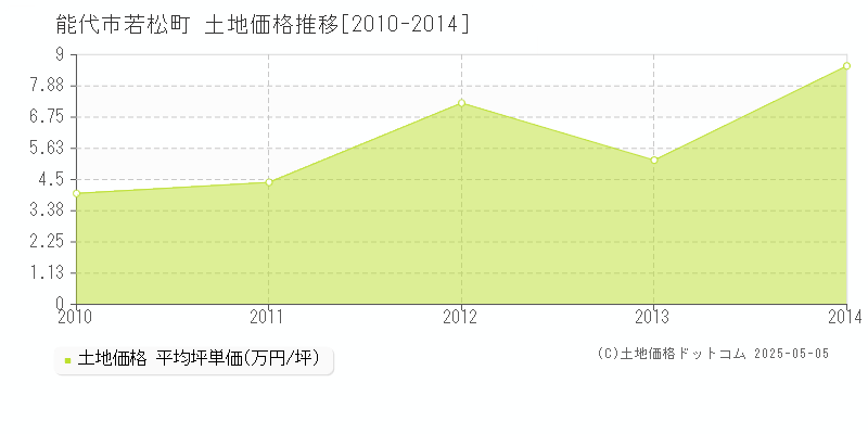 能代市若松町の土地取引価格推移グラフ 