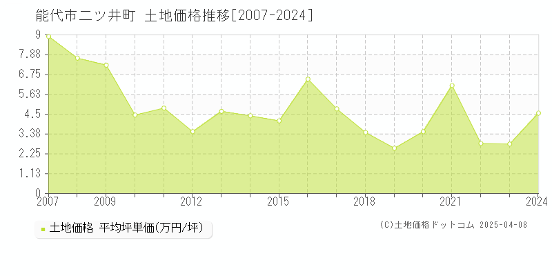 能代市二ツ井町の土地価格推移グラフ 