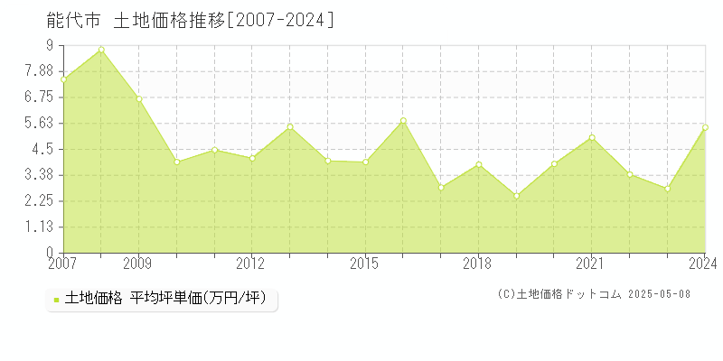 全域(能代市)の土地価格推移グラフ(坪単価)[2007-2024年]